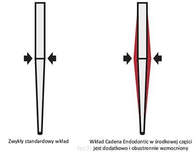 Wklady z włokna szklanego Cadena Endodontic / 10szt. + wiertło kalibrujące