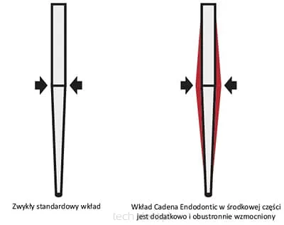 Wklady z włokna szklanego Cadena Endodontic / 10szt. + wiertło kalibrujące